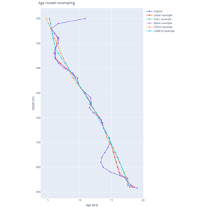 Resampling methods