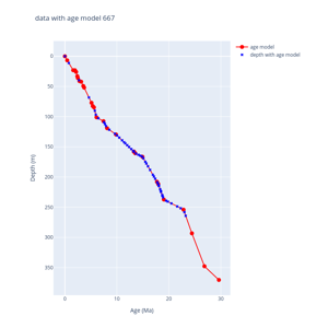 Applying age models