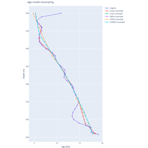 Resampling methods