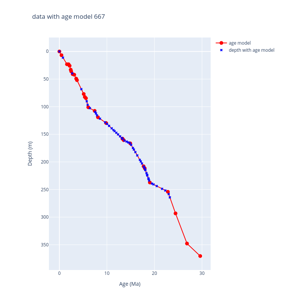 Applying age models